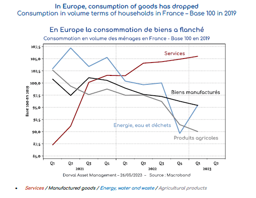 European economy requires an upturn in consumption