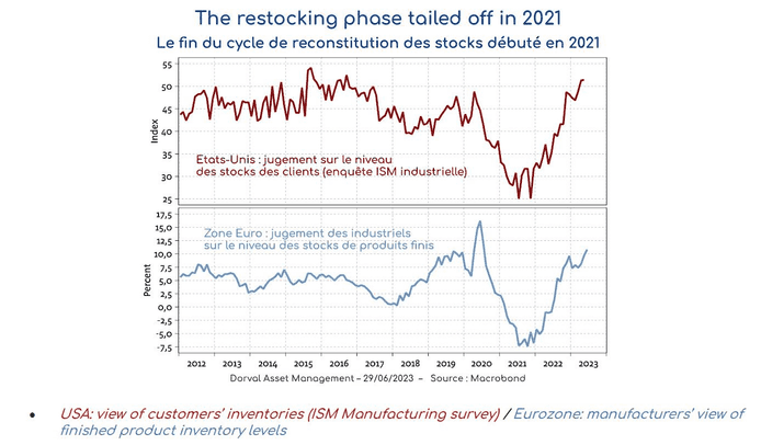 The global manufacturing cycle