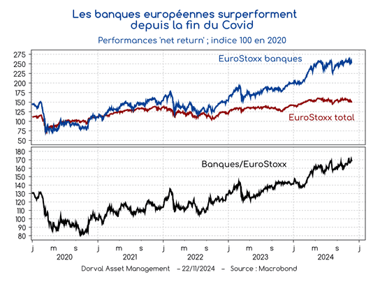 Les banques de la zone euro : toujours attractives