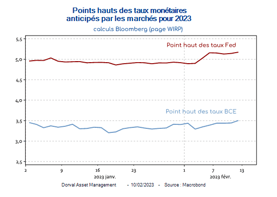 Quelles Divergences Entre Marchés Et Banques Centrales